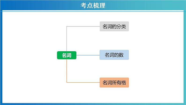 专题02 名词-中考英语二轮复习讲练测（江苏专用）课件PPT第5页