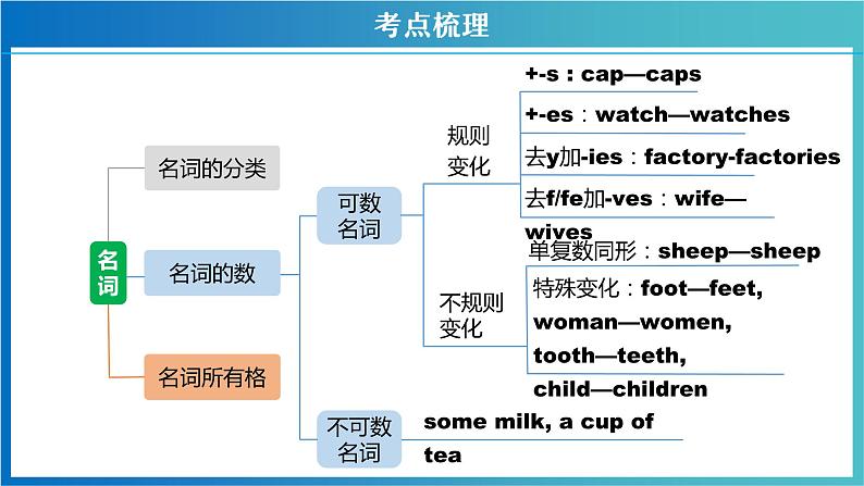 专题02 名词-中考英语二轮复习讲练测（江苏专用）课件PPT第7页