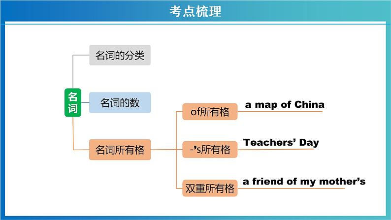 专题02 名词-中考英语二轮复习讲练测（江苏专用）课件PPT第8页