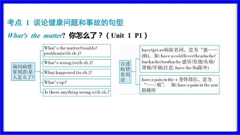 人教版英语中考复习考点研究 第一部分 教材重点精讲练  八年级（下） Unit 1 PPT课件第2页