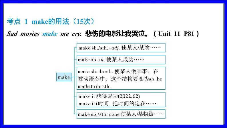 人教版英语中考复习考点研究 第一部分 教材重点精讲练  九年级（全） Units 11_12 PPT课件02