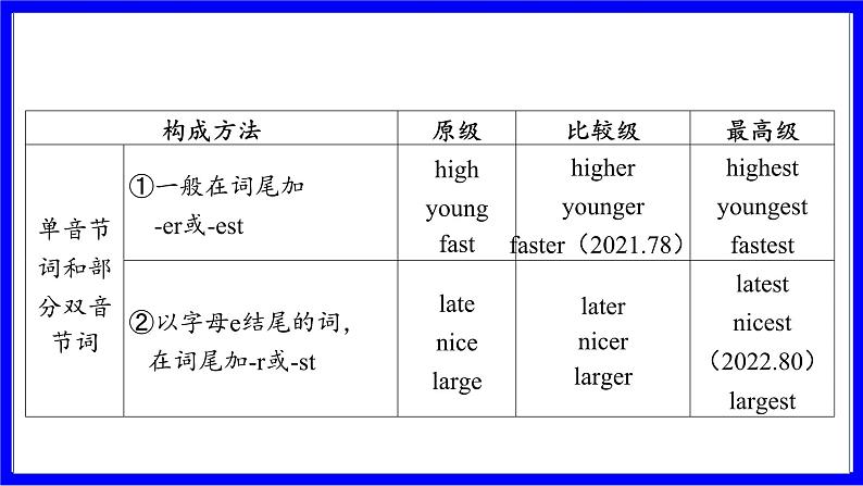 人教版英语中考复习考点研究 二部分 语法专题精讲练 ★专项提升 形容词和副词填空 PPT课件08