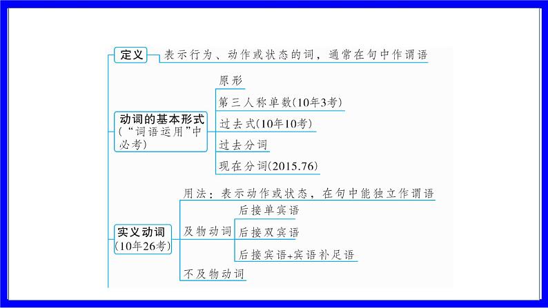 人教版英语中考复习考点研究 二部分 语法专题精讲练 专题二 动词（必考））  命题点1 动词词义辨析（实义动词和连系动词） PPT课件03