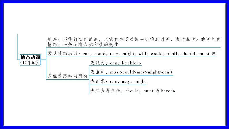 人教版英语中考复习考点研究 二部分 语法专题精讲练 专题二 动词（必考））  命题点1 动词词义辨析（实义动词和连系动词） PPT课件05