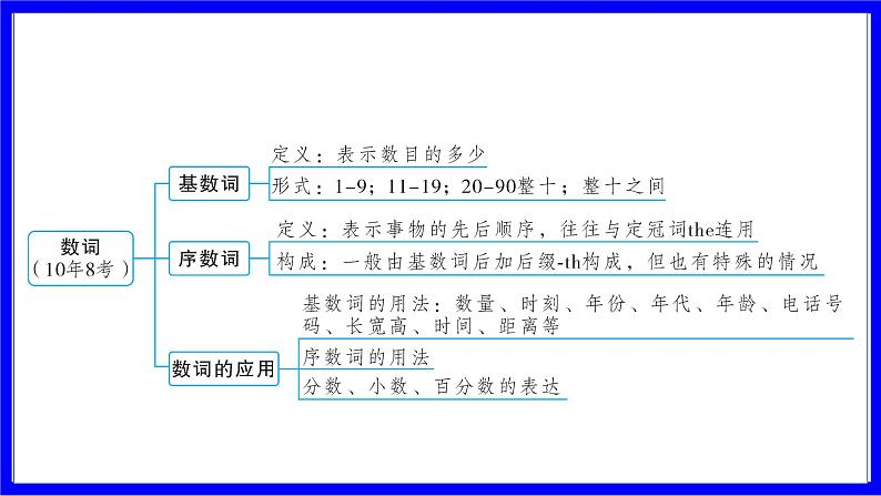 人教版英语中考复习考点研究 二部分 语法专题精讲练 专题九 数词 PPT课件02