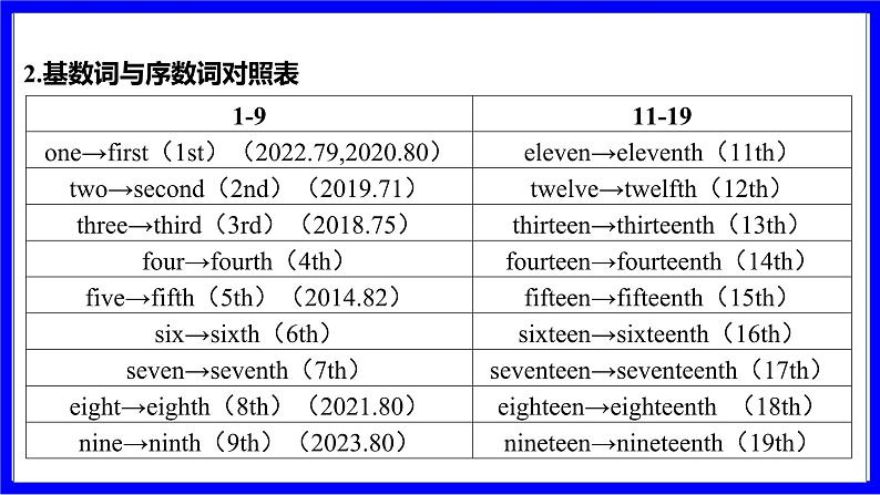 人教版英语中考复习考点研究 二部分 语法专题精讲练 专题九 数词 PPT课件05