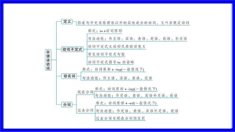 人教版英语中考复习考点研究 二部分 语法专题精讲练 专题六 动词的非谓语形式 PPT课件02