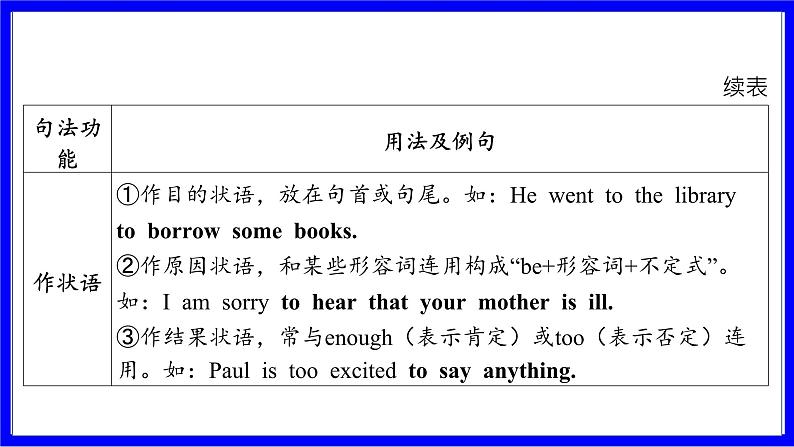 人教版英语中考复习考点研究 二部分 语法专题精讲练 专题六 动词的非谓语形式 PPT课件06