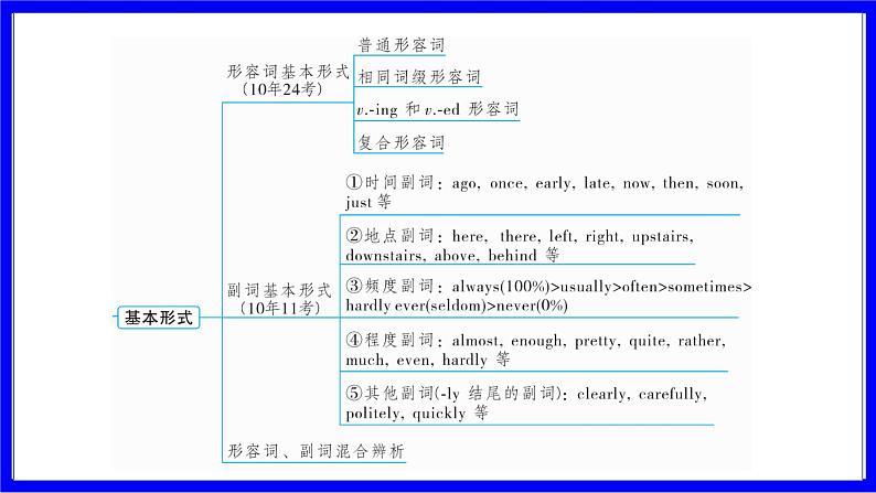 人教版英语中考复习考点研究 二部分 语法专题精讲练 专题七 形容词和副词（必考）  命题点1 形容词、副词词义辨析 PPT课件03