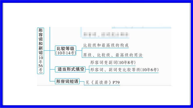 人教版英语中考复习考点研究 二部分 语法专题精讲练 专题七 形容词和副词（必考）  命题点1 形容词、副词词义辨析 PPT课件04