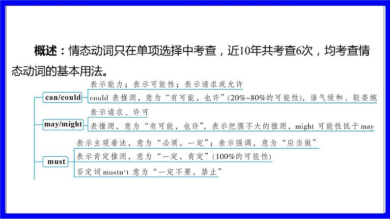 人教版英语中考复习考点研究 二部分 语法专题精讲练 专题三 情态动词（10年6考） PPT课件第2页