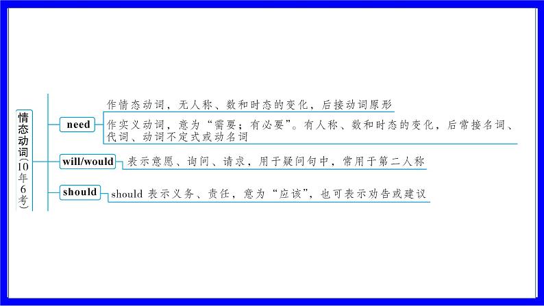 人教版英语中考复习考点研究 二部分 语法专题精讲练 专题三 情态动词（10年6考） PPT课件第3页