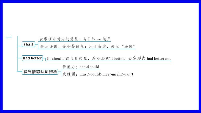 人教版英语中考复习考点研究 二部分 语法专题精讲练 专题三 情态动词（10年6考） PPT课件第4页