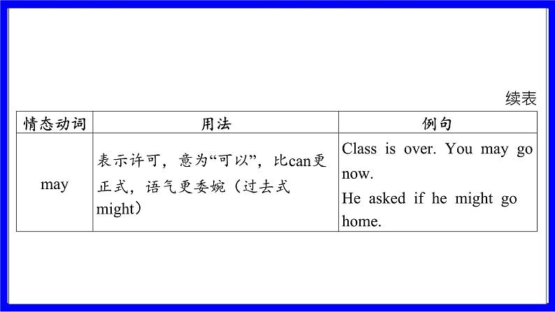 人教版英语中考复习考点研究 二部分 语法专题精讲练 专题三 情态动词（10年6考） PPT课件第7页