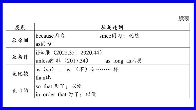 人教版英语中考复习考点研究 二部分 语法专题精讲练 专题十二 连词（必考） PPT课件08