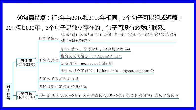 人教版英语中考复习考点研究 二部分 语法专题精讲练 专题十三 句子种类（连词成句必考）  类型1 句号类（陈述句、祈使句、there be句型） PPT课件03