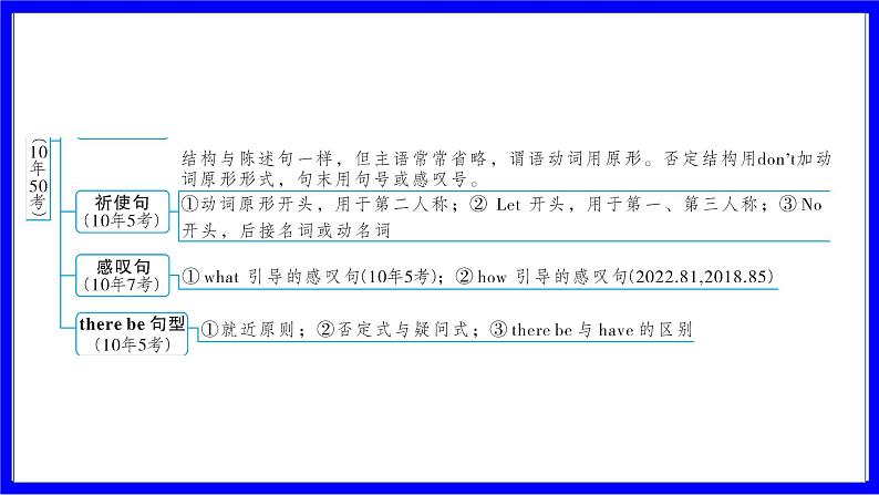 人教版英语中考复习考点研究 二部分 语法专题精讲练 专题十三 句子种类（连词成句必考）  类型1 句号类（陈述句、祈使句、there be句型） PPT课件04