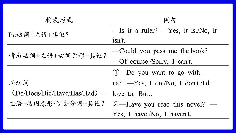 人教版英语中考复习考点研究 二部分 语法专题精讲练 专题十三 句子种类（连词成句必考）  类型2 问号类（疑问句） PPT课件03