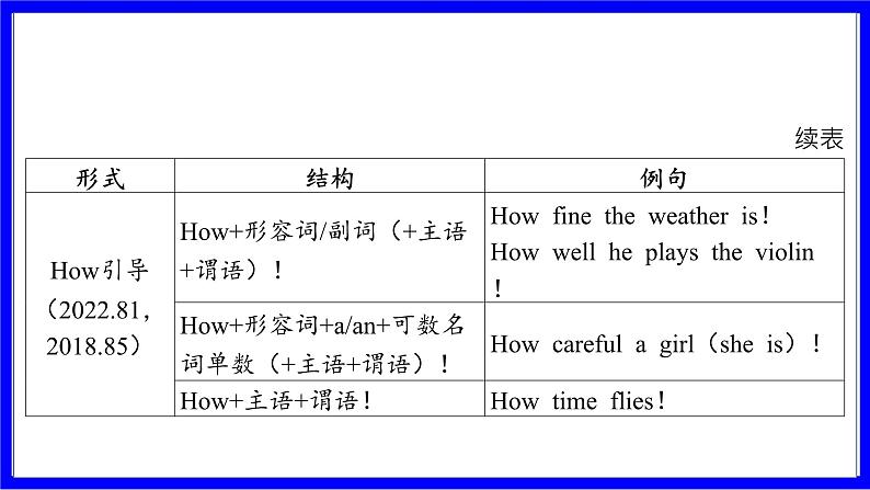 人教版英语中考复习考点研究 二部分 语法专题精讲练 专题十三 句子种类（连词成句必考）  类型3 叹号类（感叹句） PPT课件03