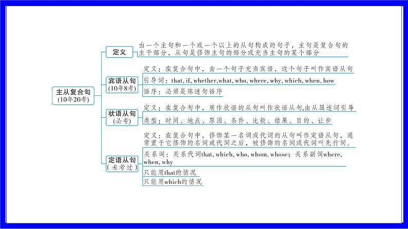 人教版英语中考复习考点研究 二部分 语法专题精讲练 专题十四 主从复合句（必考）  命题点1 宾语从句 PPT课件第3页