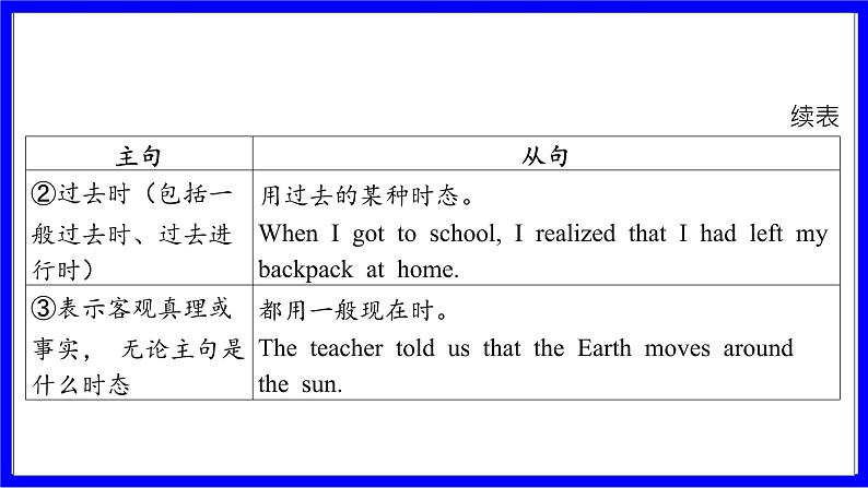 人教版英语中考复习考点研究 二部分 语法专题精讲练 专题十四 主从复合句（必考）  命题点1 宾语从句 PPT课件第8页