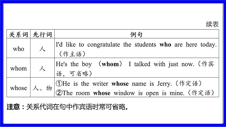 人教版英语中考复习考点研究 二部分 语法专题精讲练 专题十四 主从复合句（必考）  命题点3 定语从句 PPT课件05