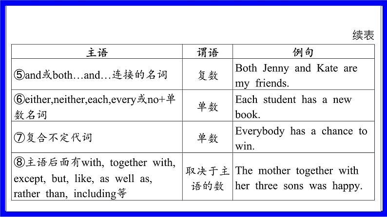 人教版英语中考复习考点研究 二部分 语法专题精讲练 专题十五 主谓一致（仅作理解） PPT课件03