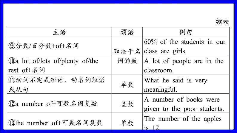 人教版英语中考复习考点研究 二部分 语法专题精讲练 专题十五 主谓一致（仅作理解） PPT课件04