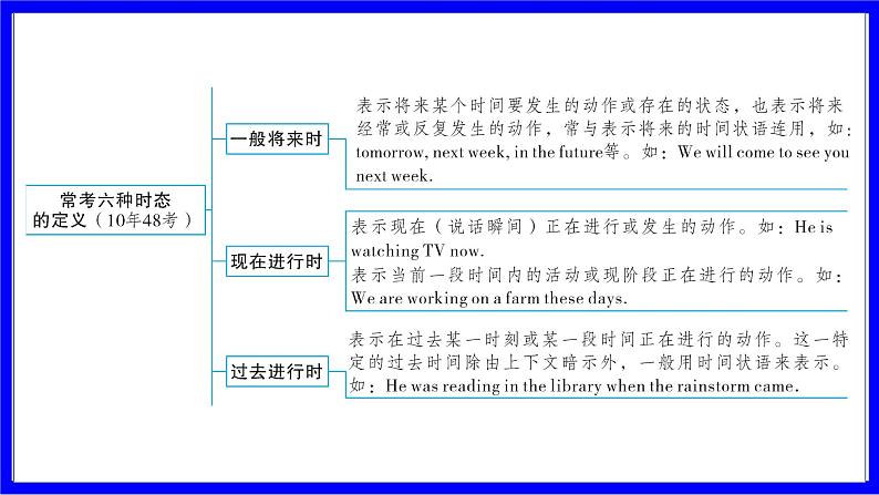 人教版英语中考复习考点研究 二部分 语法专题精讲练 专题四 谓语动词的时态 PPT课件04