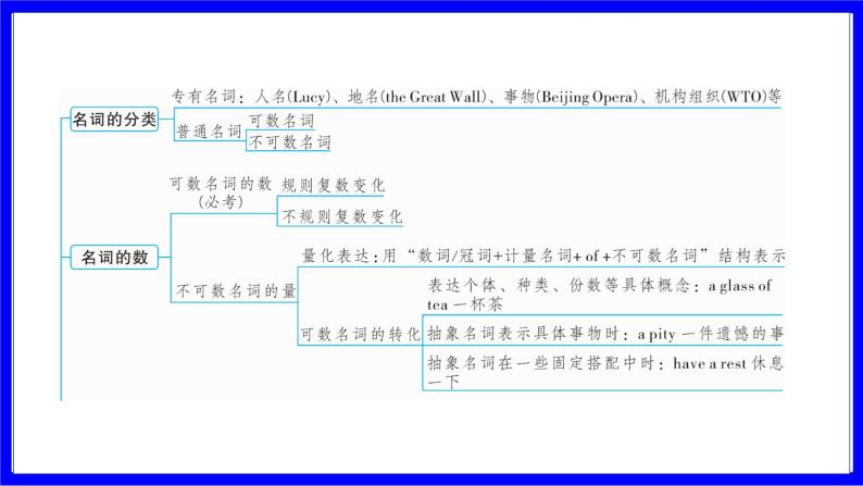 人教版英语中考复习考点研究 二部分 语法专题精讲练 专题一 名词（必考）  命题点1 名词词义辨析 PPT课件03