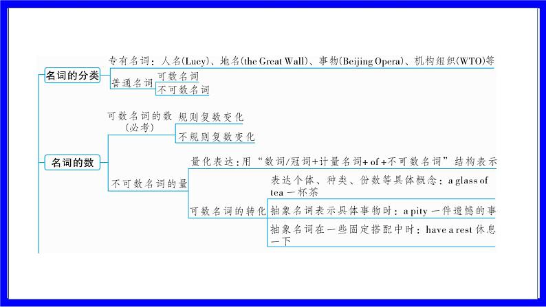 人教版英语中考复习考点研究 二部分 语法专题精讲练 专题一 名词（必考）  命题点1 名词词义辨析 PPT课件第3页