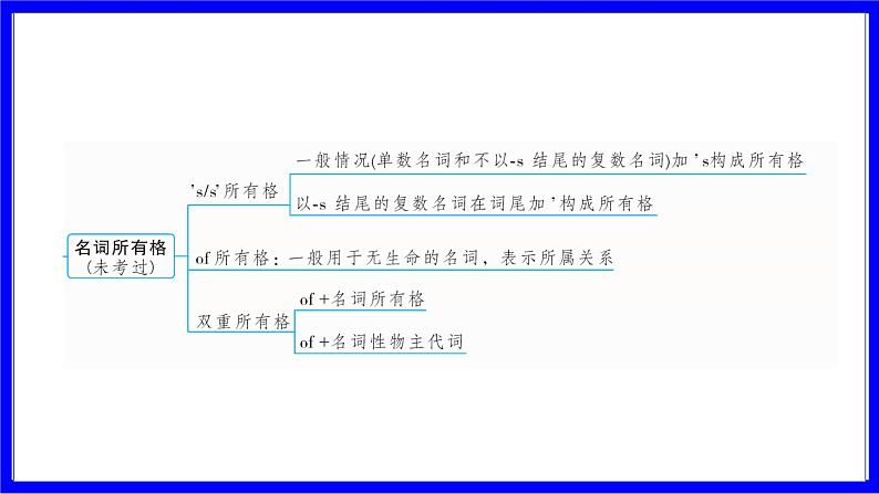 人教版英语中考复习考点研究 二部分 语法专题精讲练 专题一 名词（必考）  命题点1 名词词义辨析 PPT课件第4页