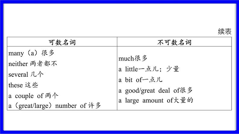 人教版英语中考复习考点研究 二部分 语法专题精讲练 专题一 名词（必考）  命题点2 名词的数与词性转化 PPT课件第5页