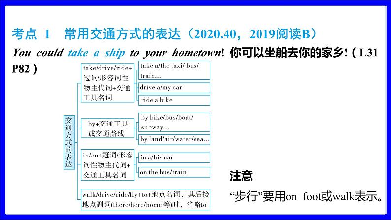 冀教版英语中考复习考点研究 第一部分 教材重点精讲练 八年级（上） Unit 6 PPT课件第2页