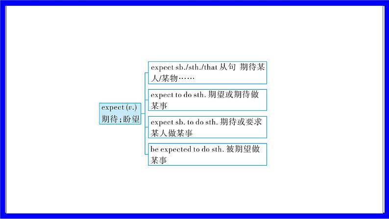 冀教版英语中考复习考点研究 第一部分 教材重点精讲练 九年级（全） Unit 3 PPT课件第3页