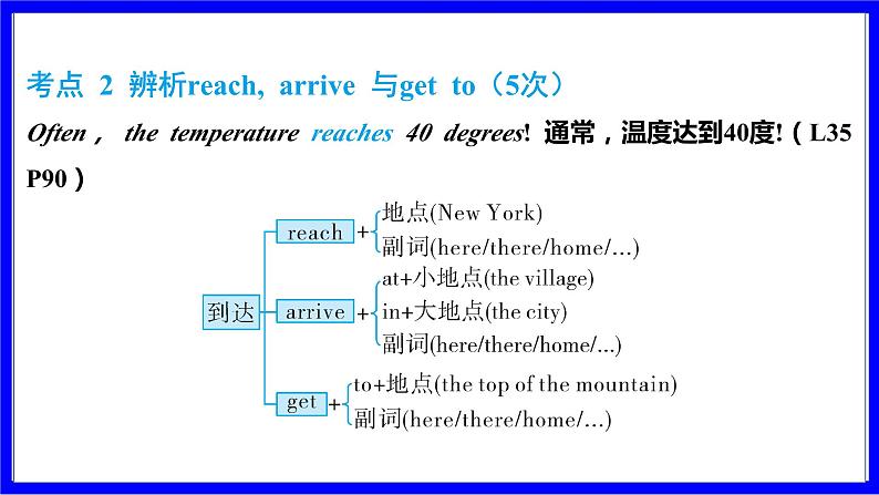 冀教版英语中考复习考点研究 第一部分 教材重点精讲练 七年级（下） Unit 6 PPT课件第4页