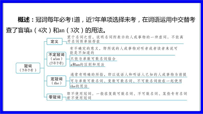 冀教版英语中考复习考点研究 第二部分 语法专题精讲练 专题十 冠词（必考_1道） PPT课件02