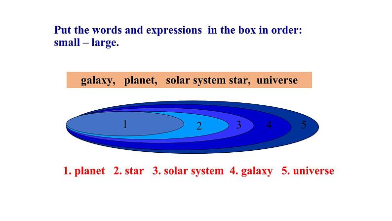 外研版八年级英语下册同步精品课件  3.3 Unit 2 We have not found life on any other planets yet（课件）第5页