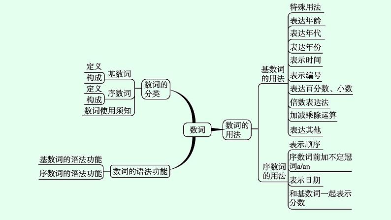 人教版初中英语总复习语法专项突破第4讲数词课件第4页