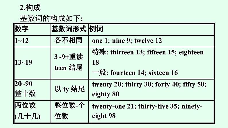 人教版初中英语总复习语法专项突破第4讲数词课件第7页