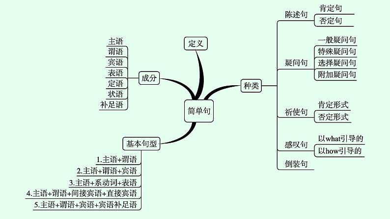 人教版初中英语总复习语法专项突破第11讲简单句课件第4页