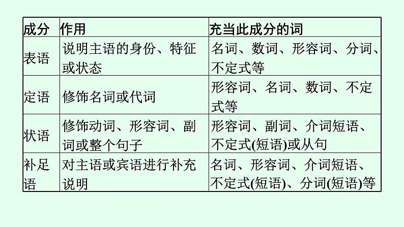 人教版初中英语总复习语法专项突破第11讲简单句课件第8页