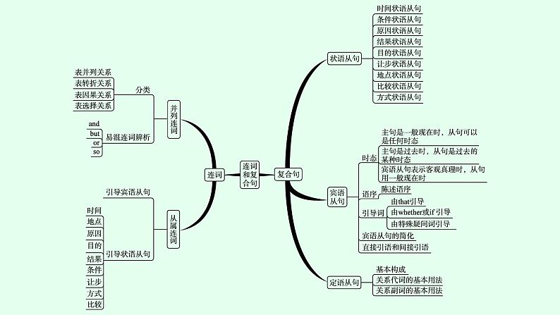 人教版初中英语总复习语法专项突破第13讲连词和复合句课件04