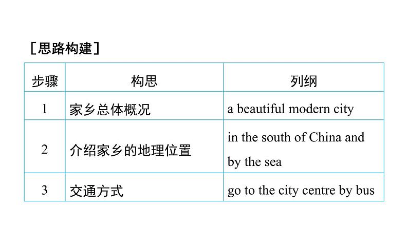 译林版英语七下Unit 3　写作能力提升练课件PPT04