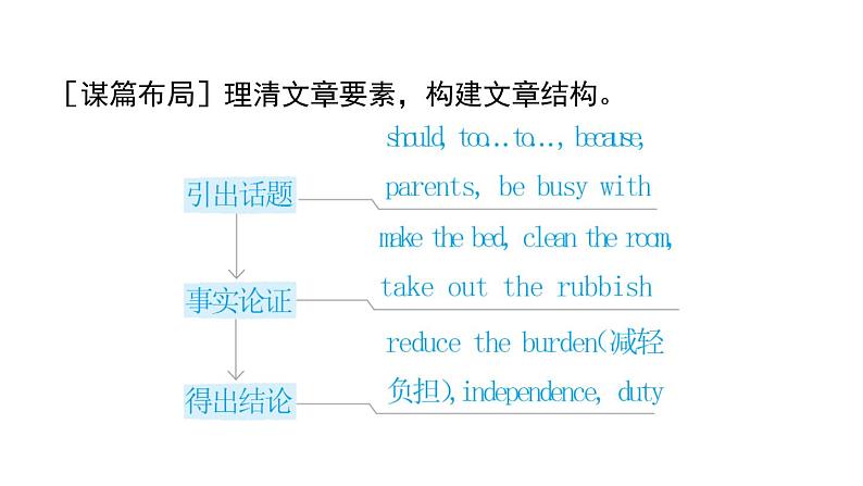 人教版英语八下UNIT 3　写作能力提升练课件PPT04