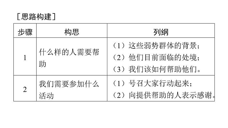 译林版英语八下Unit 6　写作能力提升练课件PPT03