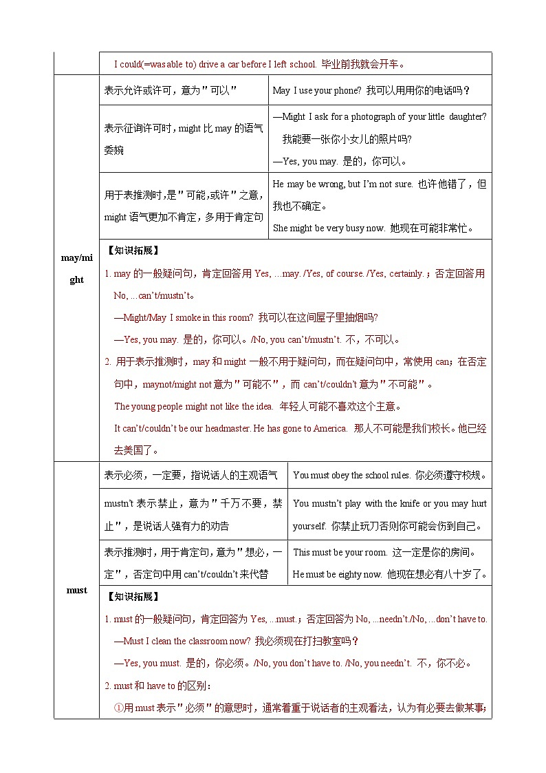 第9讲 情态动词-新八年级译林版英语暑假重难点精讲及专项训练第2页