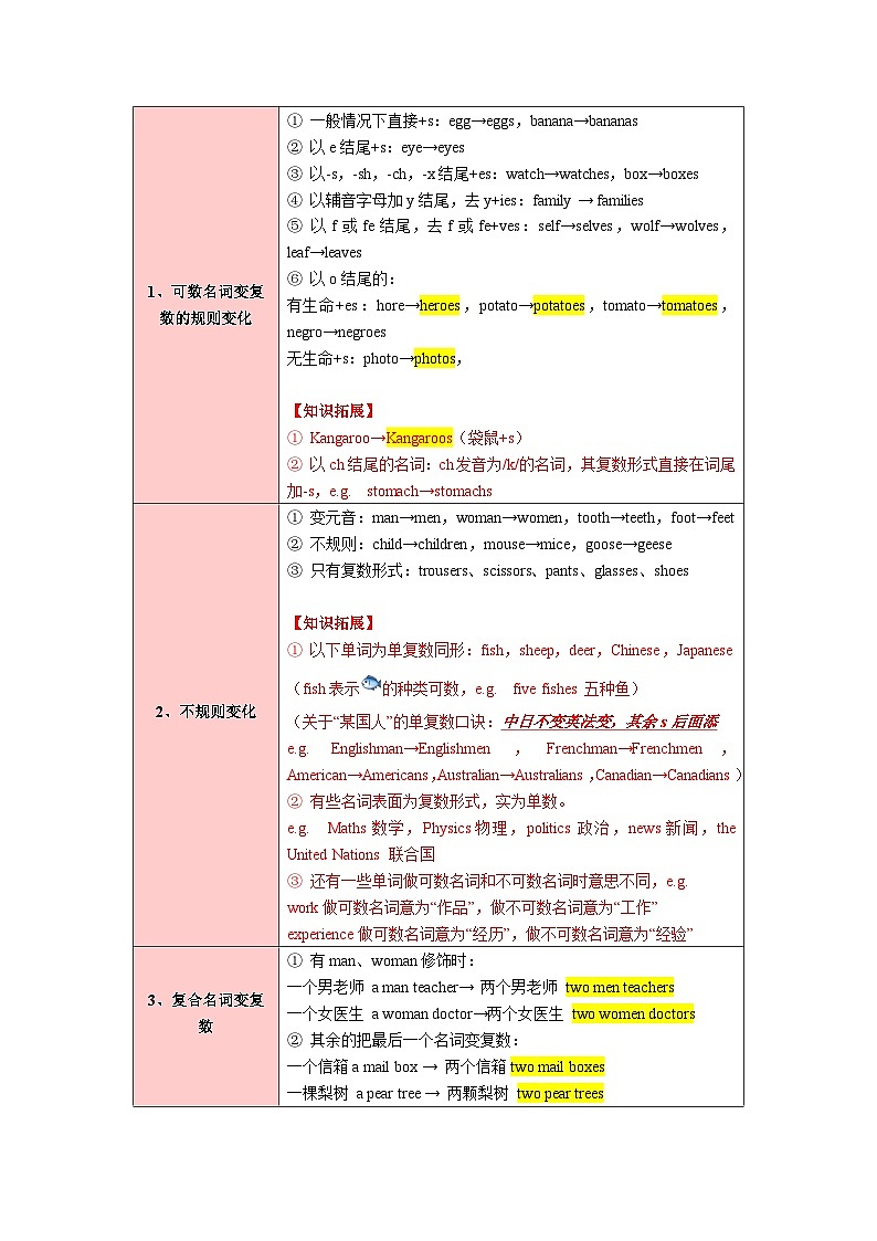 考点01-名词知识点总结+习题（含答案）第2页