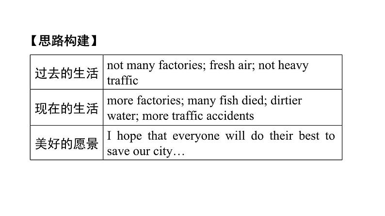 外研版英语九下 Module 3 写作能力提升练课件PPT07