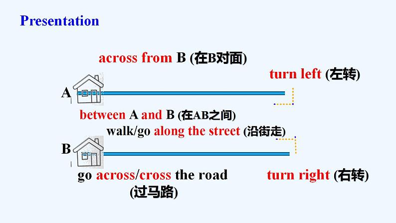 人教新目标版英语七年级下册 Unit 8 Is there a post office near here-Section B 1a-1d（第3课时）课件第6页